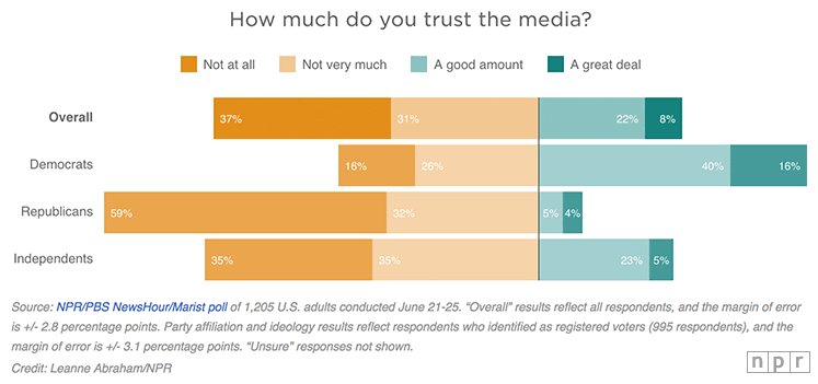 Crisis of Media Legitimacy in the Digital Age - Tech Dissenter